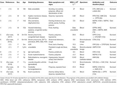 Raoultella ornithinolytica Infection in the Pediatric Population: A Retrospective Study